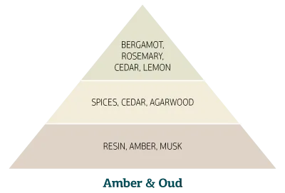 Amber-Oud